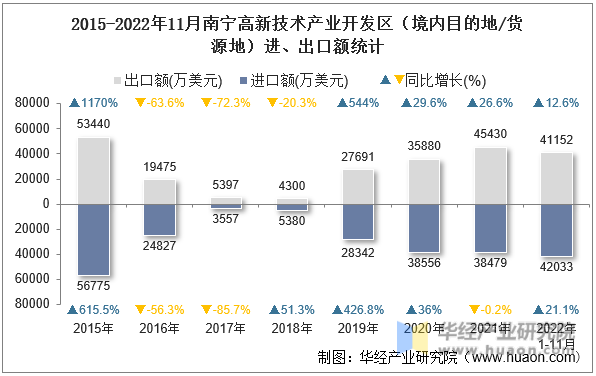 2015-2022年11月南宁高新技术产业开发区（境内目的地/货源地）进、出口额统计