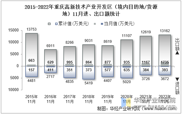 2015-2022年重庆高新技术产业开发区（境内目的地/货源地）11月进、出口额统计