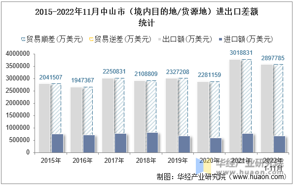 2015-2022年11月中山市（境内目的地/货源地）进出口差额统计