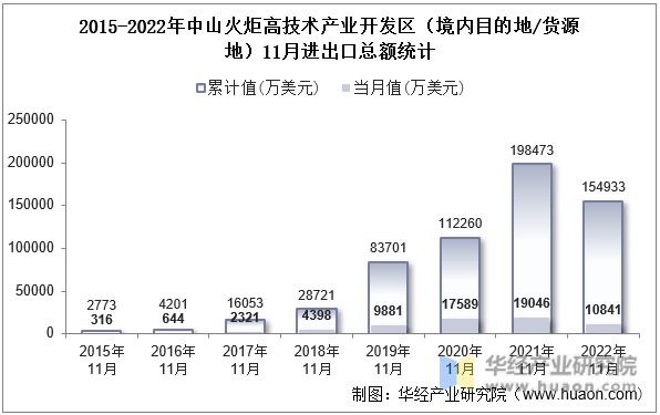 2015-2022年中山火炬高技术产业开发区（境内目的地/货源地）11月进出口总额统计