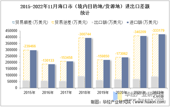 2015-2022年11月海口市（境内目的地/货源地）进出口差额统计