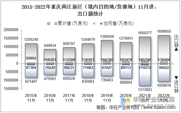 2015-2022年重庆两江新区（境内目的地/货源地）11月进、出口额统计