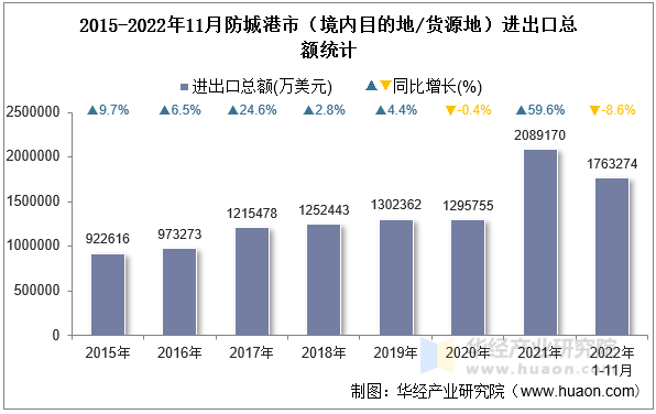 2015-2022年11月防城港市（境内目的地/货源地）进出口总额统计