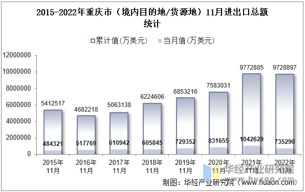 2015-2022年重庆市（境内目的地/货源地）11月进出口总额统计