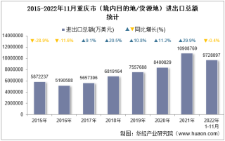 2022年11月重庆市（境内目的地/货源地）进出口总额及进出口差额统计分析
