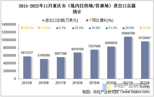 2015-2022年11月重庆市（境内目的地/货源地）进出口总额统计