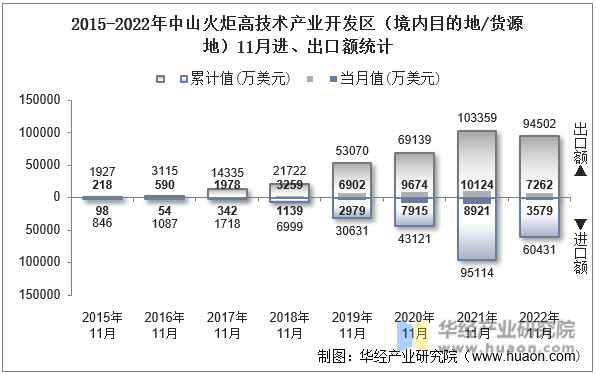 2015-2022年中山火炬高技术产业开发区（境内目的地/货源地）11月进、出口额统计