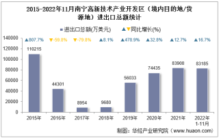 2022年11月南宁高新技术产业开发区（境内目的地/货源地）进出口总额及进出口差额统计分析