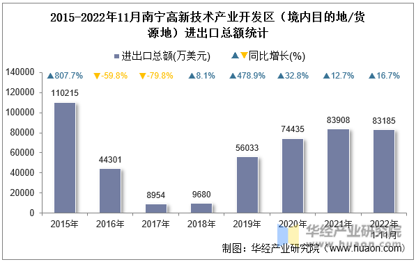 2015-2022年11月南宁高新技术产业开发区（境内目的地/货源地）进出口总额统计