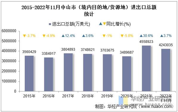 2015-2022年11月中山市（境内目的地/货源地）进出口总额统计