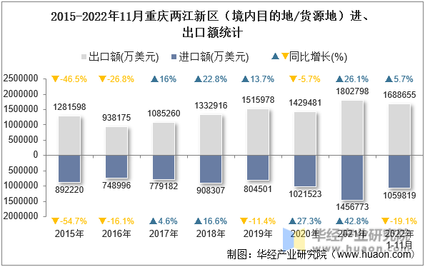 2015-2022年11月重庆两江新区（境内目的地/货源地）进、出口额统计