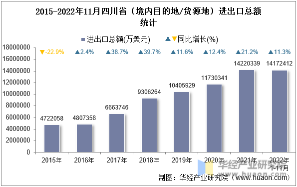 2015-2022年11月四川省（境内目的地/货源地）进出口总额统计
