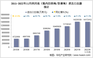 2022年11月四川省（境内目的地/货源地）进出口总额及进出口差额统计分析