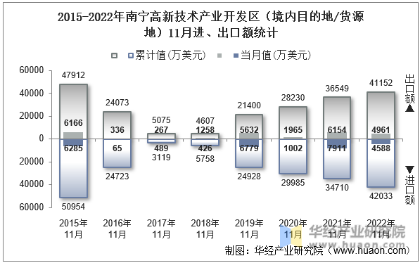 2015-2022年南宁高新技术产业开发区（境内目的地/货源地）11月进、出口额统计