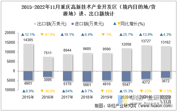 2015-2022年11月重庆高新技术产业开发区（境内目的地/货源地）进、出口额统计