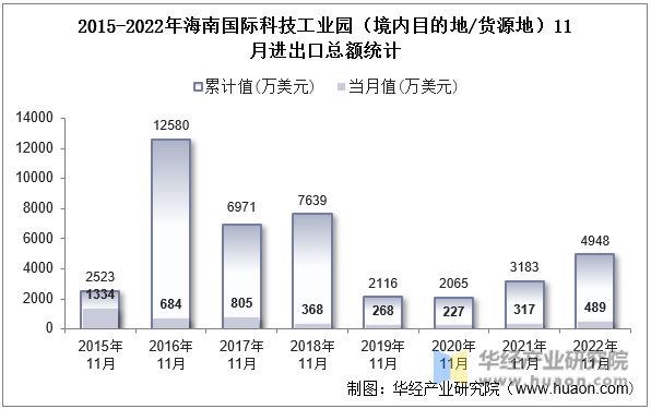 2015-2022年海南国际科技工业园（境内目的地/货源地）11月进出口总额统计