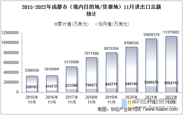 2015-2022年成都市（境内目的地/货源地）11月进出口总额统计