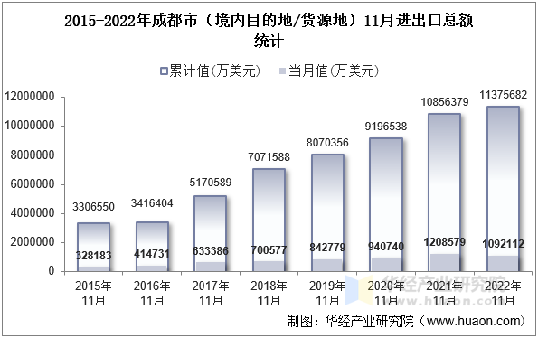 2015-2022年成都市（境内目的地/货源地）11月进出口总额统计