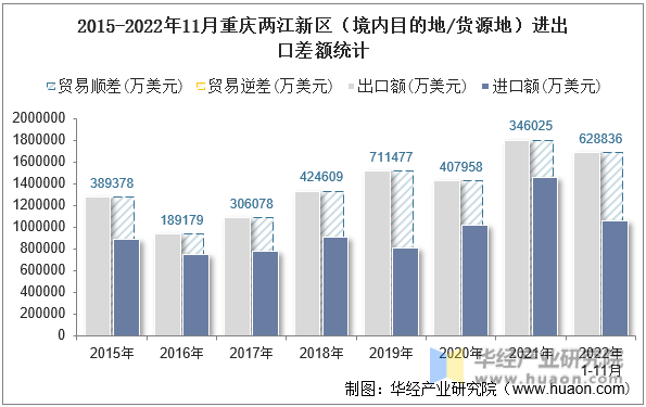 2015-2022年11月重庆两江新区（境内目的地/货源地）进出口差额统计