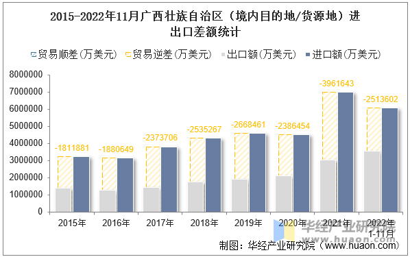 2015-2022年11月广西壮族自治区（境内目的地/货源地）进出口差额统计