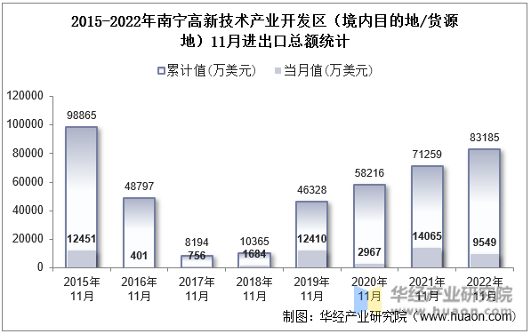 2015-2022年南宁高新技术产业开发区（境内目的地/货源地）11月进出口总额统计