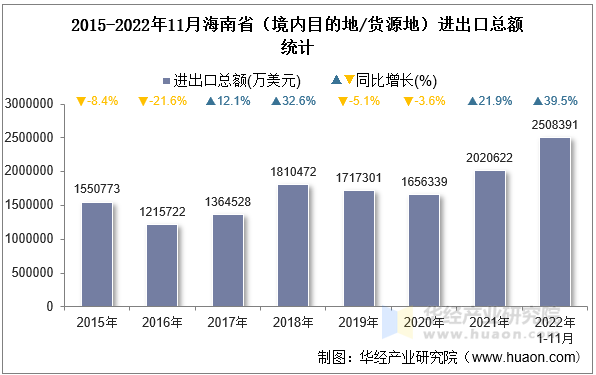 2015-2022年11月海南省（境内目的地/货源地）进出口总额统计