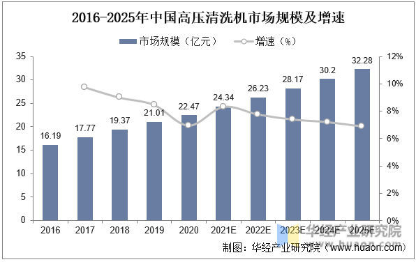 2016-2025年中国高压清洗机市场规模及增速
