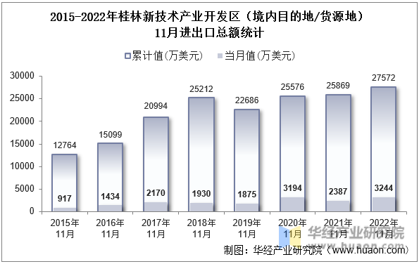 2015-2022年桂林新技术产业开发区（境内目的地/货源地）11月进出口总额统计