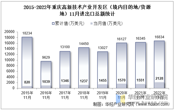 2015-2022年重庆高新技术产业开发区（境内目的地/货源地）11月进出口总额统计