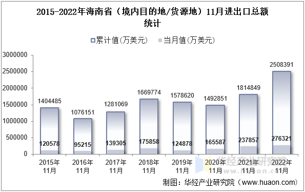 2015-2022年海南省（境内目的地/货源地）11月进出口总额统计