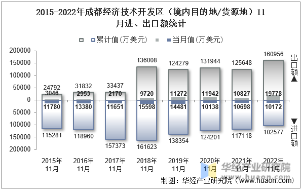 2015-2022年成都经济技术开发区（境内目的地/货源地）11月进、出口额统计