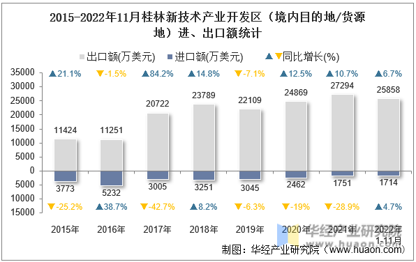 2015-2022年11月桂林新技术产业开发区（境内目的地/货源地）进、出口额统计
