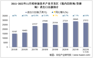 2022年11月桂林新技术产业开发区（境内目的地/货源地）进出口总额及进出口差额统计分析