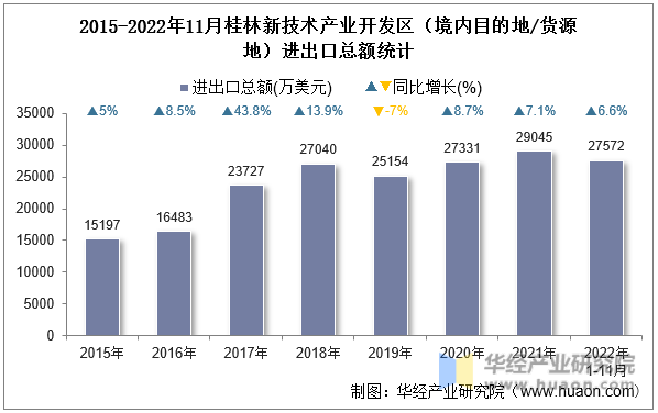 2015-2022年11月桂林新技术产业开发区（境内目的地/货源地）进出口总额统计
