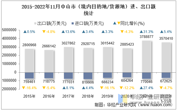 2015-2022年11月中山市（境内目的地/货源地）进、出口额统计