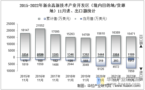 2015-2022年新余高新技术产业开发区（境内目的地/货源地）11月进、出口额统计