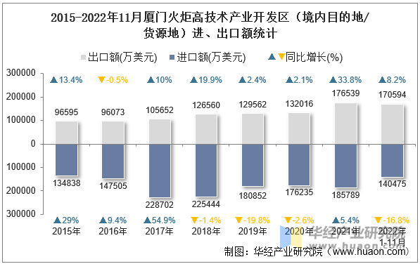 2015-2022年11月厦门火炬高技术产业开发区（境内目的地/货源地）进、出口额统计