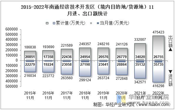 2015-2022年南通经济技术开发区（境内目的地/货源地）11月进、出口额统计