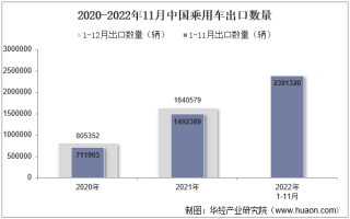 2022年11月中国乘用车出口数量、出口金额及出口均价统计分析