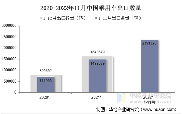 2020-2022年11月中国乘用车出口数量