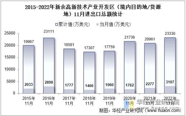 2015-2022年新余高新技术产业开发区（境内目的地/货源地）11月进出口总额统计