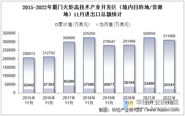 2015-2022年厦门火炬高技术产业开发区（境内目的地/货源地）11月进出口总额统计