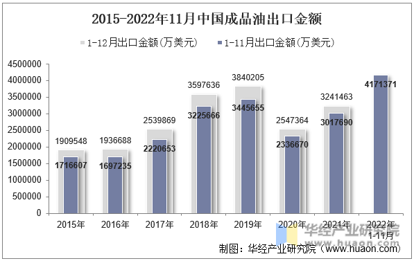 2015-2022年11月中国成品油出口金额