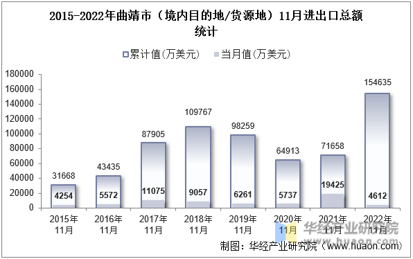 2015-2022年曲靖市（境内目的地/货源地）11月进出口总额统计