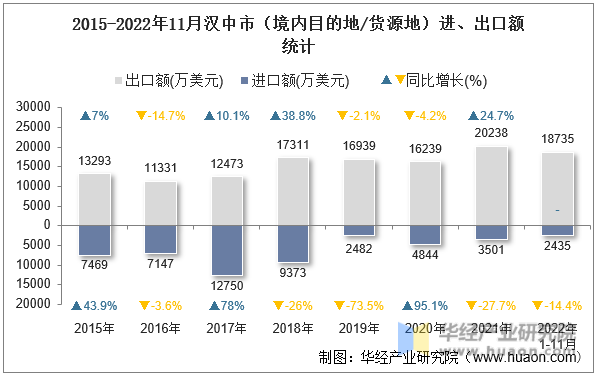 2015-2022年11月汉中市（境内目的地/货源地）进、出口额统计