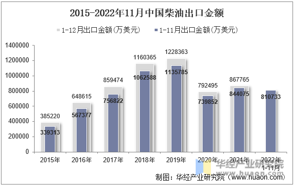 2015-2022年11月中国柴油出口金额