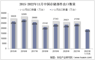 2022年11月中国存储部件出口数量、出口金额及出口均价统计分析