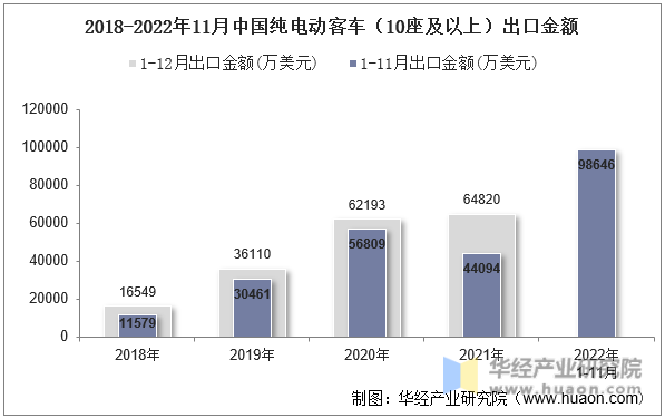 2018-2022年11月中国纯电动客车（10座及以上）出口金额