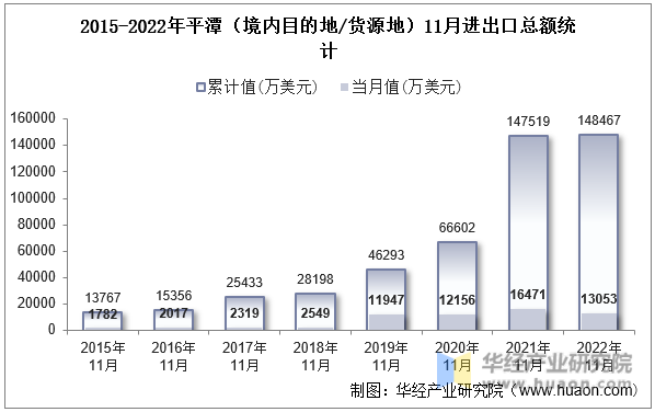 2015-2022年平潭（境内目的地/货源地）11月进出口总额统计