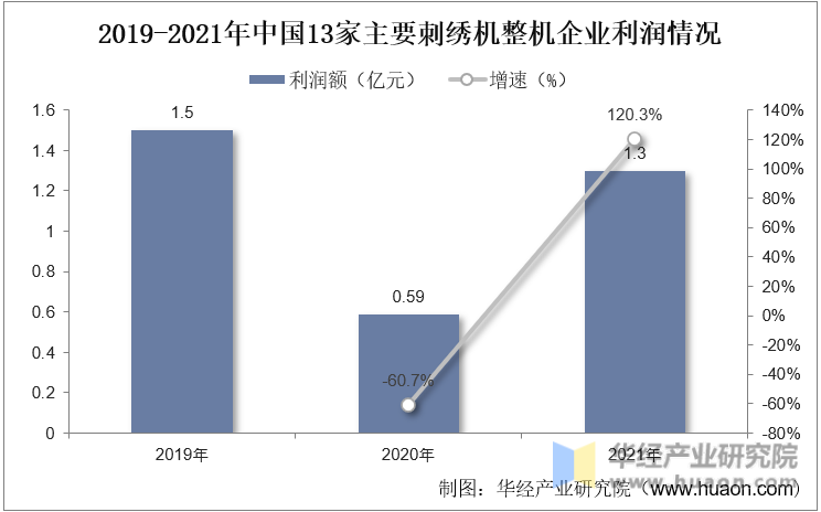2019-2021年中国13家主要刺绣机整机企业利润情况
